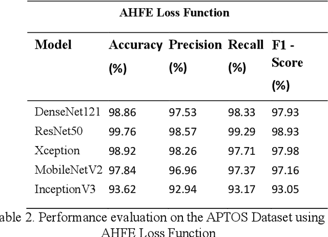 Figure 4 for A Novel Adaptive Hybrid Focal-Entropy Loss for Enhancing Diabetic Retinopathy Detection Using Convolutional Neural Networks