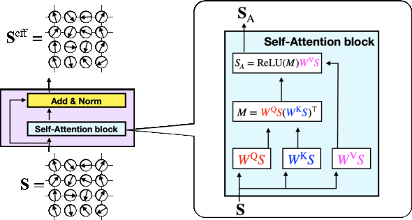 Figure 1 for Equivariant Transformer is all you need