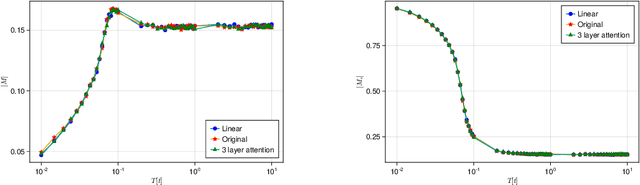 Figure 2 for Equivariant Transformer is all you need