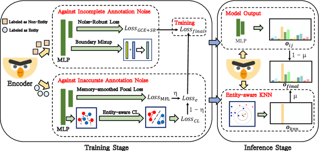 Figure 3 for SANTA: Separate Strategies for Inaccurate and Incomplete Annotation Noise in Distantly-Supervised Named Entity Recognition