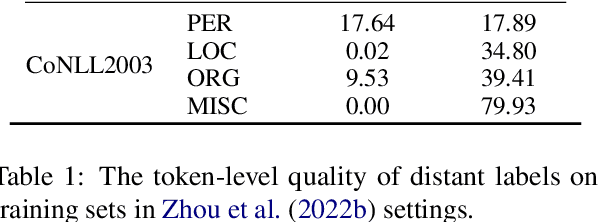 Figure 2 for SANTA: Separate Strategies for Inaccurate and Incomplete Annotation Noise in Distantly-Supervised Named Entity Recognition