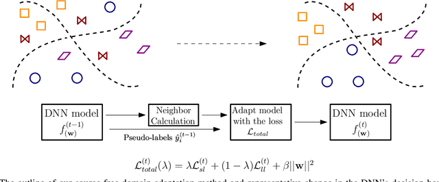 Figure 1 for Source Free Domain Adaptation of a DNN for SSVEP-based Brain-Computer Interfaces