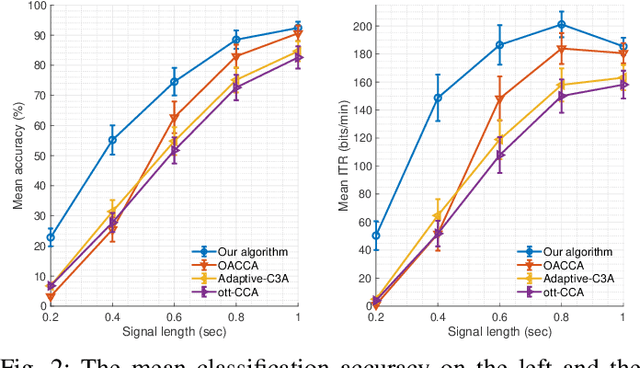 Figure 2 for Source Free Domain Adaptation of a DNN for SSVEP-based Brain-Computer Interfaces