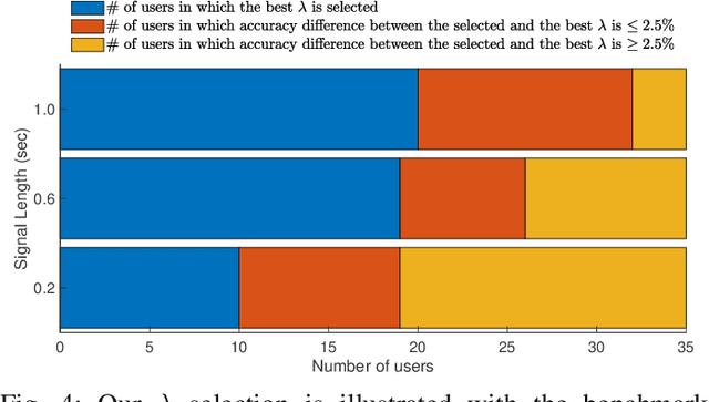 Figure 4 for Source Free Domain Adaptation of a DNN for SSVEP-based Brain-Computer Interfaces