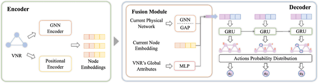 Figure 4 for Joint Admission Control and Resource Allocation of Virtual Network Embedding via Hierarchical Deep Reinforcement Learning