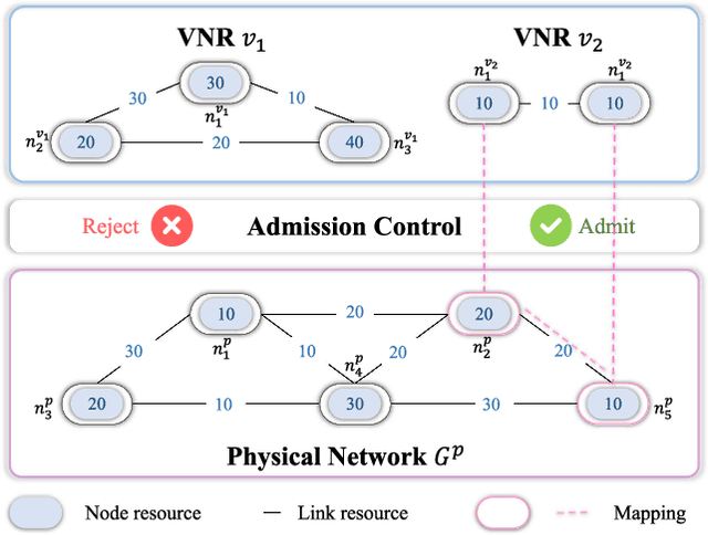 Figure 1 for Joint Admission Control and Resource Allocation of Virtual Network Embedding via Hierarchical Deep Reinforcement Learning