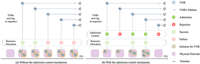 Figure 2 for Joint Admission Control and Resource Allocation of Virtual Network Embedding via Hierarchical Deep Reinforcement Learning