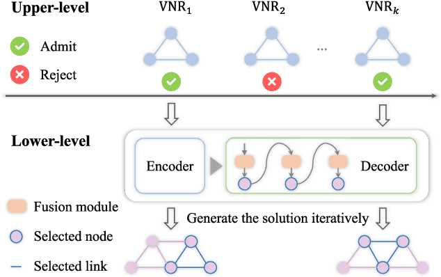 Figure 3 for Joint Admission Control and Resource Allocation of Virtual Network Embedding via Hierarchical Deep Reinforcement Learning