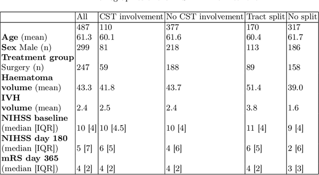 Figure 2 for From Diagnostic CT to DTI Tractography labels: Using Deep Learning for Corticospinal Tract Injury Assessment and Outcome Prediction in Intracerebral Haemorrhage