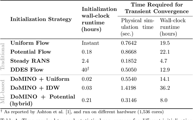 Figure 2 for Accelerating Transient CFD through Machine Learning-Based Flow Initialization