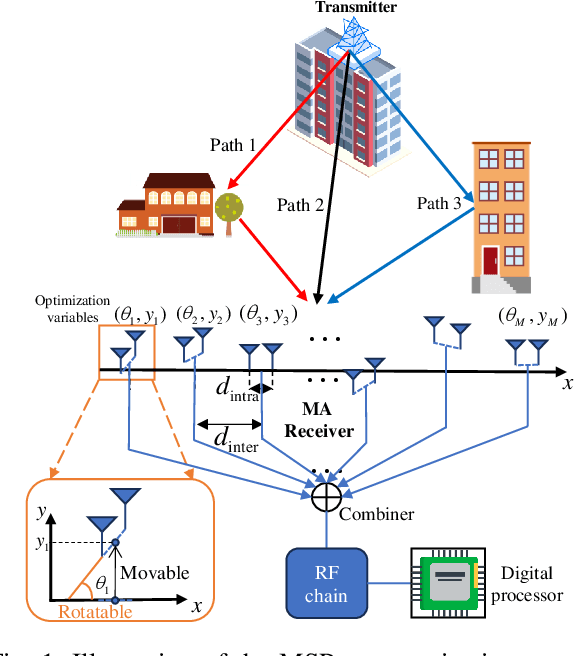 Figure 1 for Movable Superdirective Pairs: A Phase Shifter-Free Approach to mmWave Communications