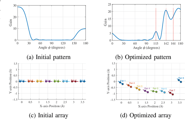 Figure 2 for Movable Superdirective Pairs: A Phase Shifter-Free Approach to mmWave Communications