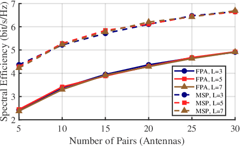 Figure 3 for Movable Superdirective Pairs: A Phase Shifter-Free Approach to mmWave Communications