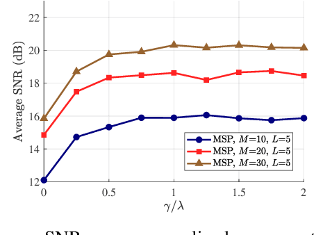 Figure 4 for Movable Superdirective Pairs: A Phase Shifter-Free Approach to mmWave Communications