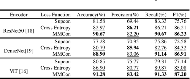 Figure 4 for Multi-view Contrastive Learning with Additive Margin for Adaptive Nasopharyngeal Carcinoma Radiotherapy Prediction