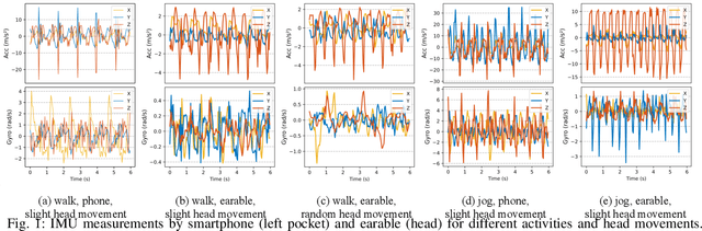 Figure 1 for EarDA: Towards Accurate and Data-Efficient Earable Activity Sensing