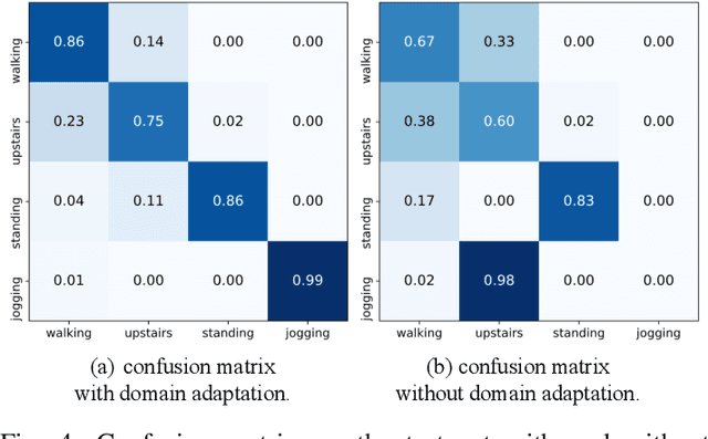 Figure 3 for EarDA: Towards Accurate and Data-Efficient Earable Activity Sensing