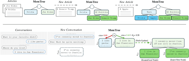 Figure 3 for From Isolated Conversations to Hierarchical Schemas: Dynamic Tree Memory Representation for LLMs