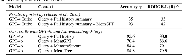 Figure 2 for From Isolated Conversations to Hierarchical Schemas: Dynamic Tree Memory Representation for LLMs