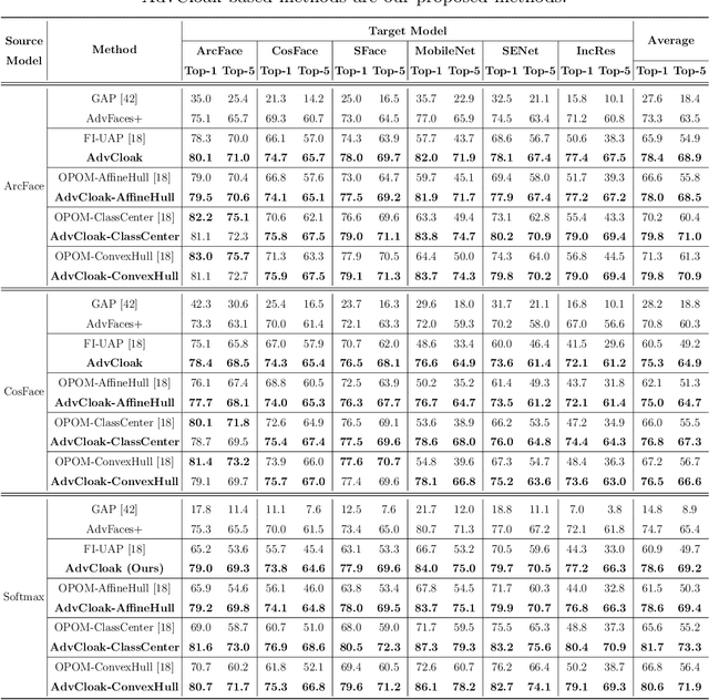 Figure 2 for AdvCloak: Customized Adversarial Cloak for Privacy Protection