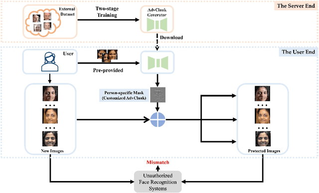 Figure 1 for AdvCloak: Customized Adversarial Cloak for Privacy Protection