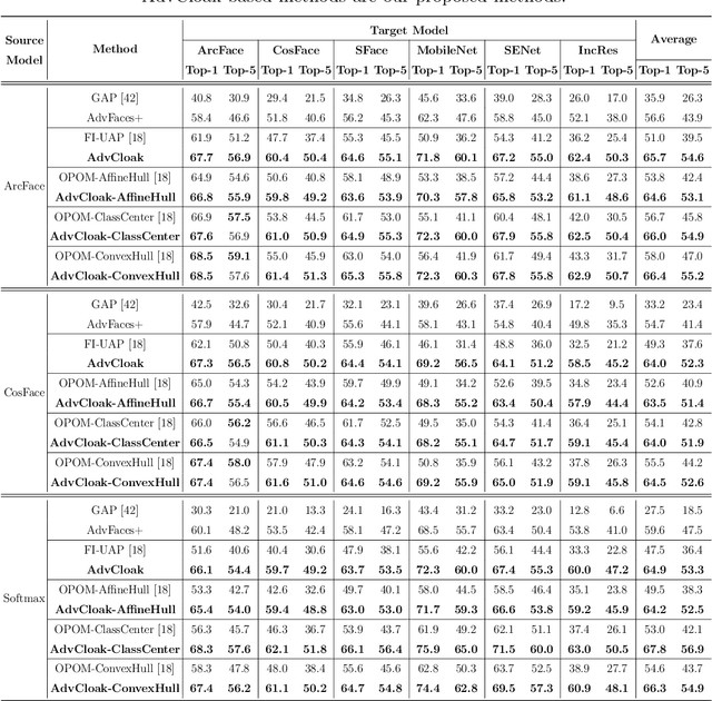 Figure 4 for AdvCloak: Customized Adversarial Cloak for Privacy Protection