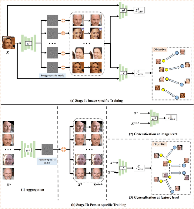 Figure 3 for AdvCloak: Customized Adversarial Cloak for Privacy Protection