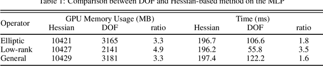 Figure 1 for DOF: Accelerating High-order Differential Operators with Forward Propagation