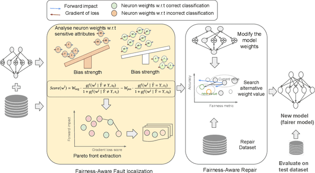 Figure 1 for FairFLRep: Fairness aware fault localization and repair of Deep Neural Networks