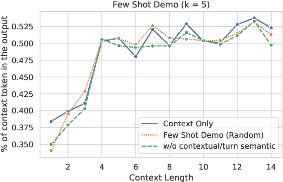 Figure 4 for Crafting a Good Prompt or Providing Exemplary Dialogues? A Study of In-Context Learning for Persona-based Dialogue Generation