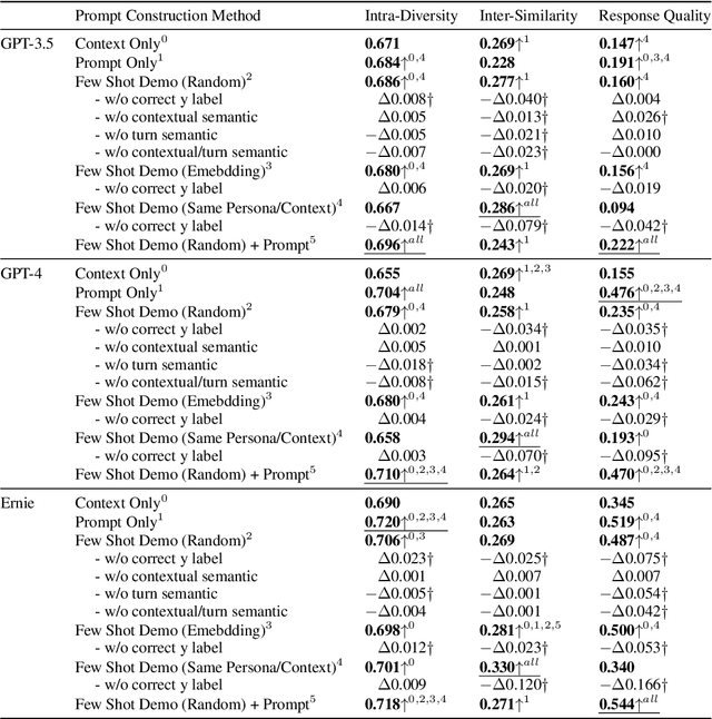 Figure 1 for Crafting a Good Prompt or Providing Exemplary Dialogues? A Study of In-Context Learning for Persona-based Dialogue Generation