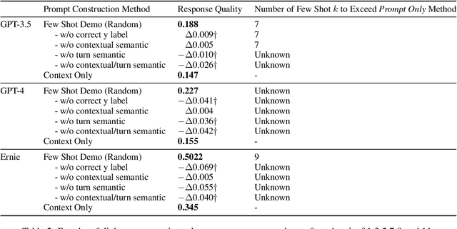 Figure 3 for Crafting a Good Prompt or Providing Exemplary Dialogues? A Study of In-Context Learning for Persona-based Dialogue Generation