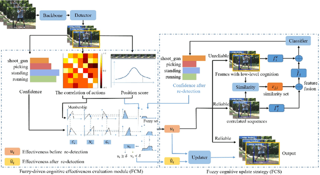 Figure 3 for Cefdet: Cognitive Effectiveness Network Based on Fuzzy Inference for Action Detection