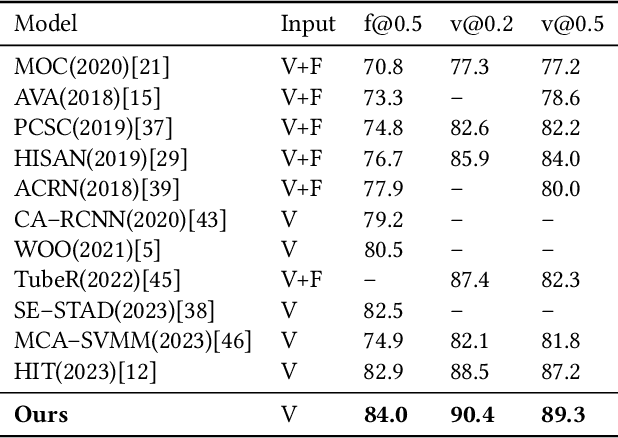 Figure 4 for Cefdet: Cognitive Effectiveness Network Based on Fuzzy Inference for Action Detection