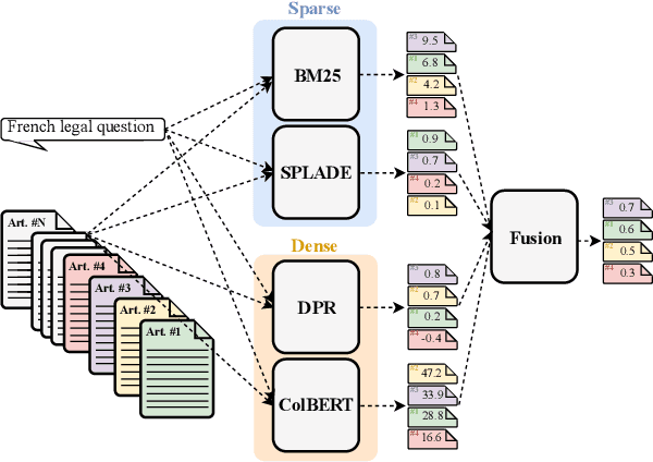 Figure 1 for Know When to Fuse: Investigating Non-English Hybrid Retrieval in the Legal Domain