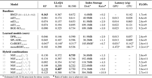 Figure 3 for Know When to Fuse: Investigating Non-English Hybrid Retrieval in the Legal Domain