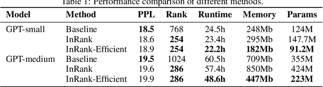 Figure 2 for InRank: Incremental Low-Rank Learning