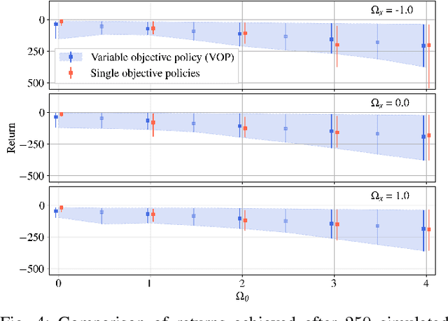 Figure 4 for Learning Control Policies for Variable Objectives from Offline Data