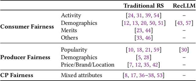 Figure 2 for Understanding Biases in ChatGPT-based Recommender Systems: Provider Fairness, Temporal Stability, and Recency