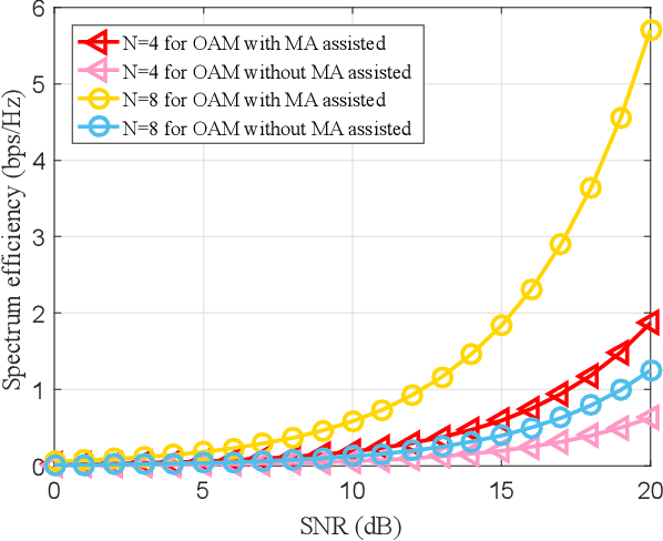 Figure 2 for Movable Antenna Assisted OAM Wireless Communications With Misaligned Transceiver