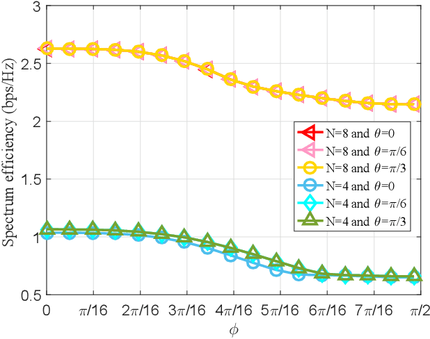 Figure 3 for Movable Antenna Assisted OAM Wireless Communications With Misaligned Transceiver
