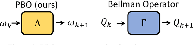 Figure 1 for Parameterized Projected Bellman Operator