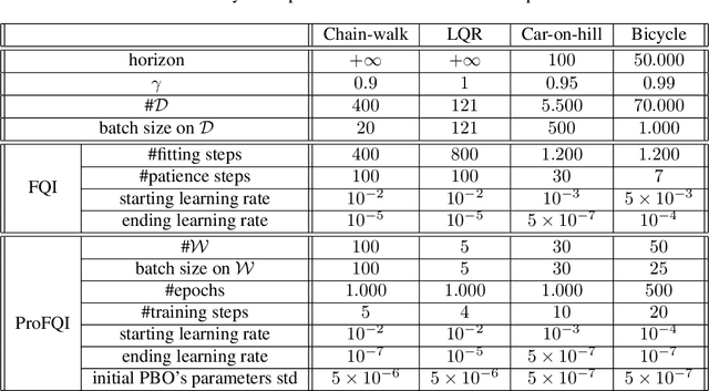 Figure 2 for Parameterized Projected Bellman Operator