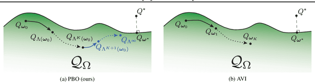 Figure 3 for Parameterized Projected Bellman Operator