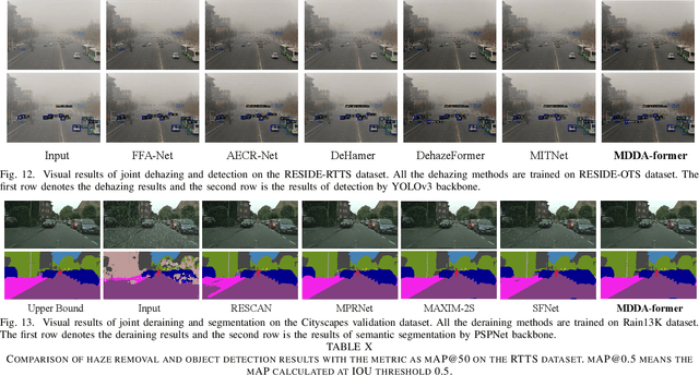 Figure 3 for Joint multi-dimensional dynamic attention and transformer for general image restoration