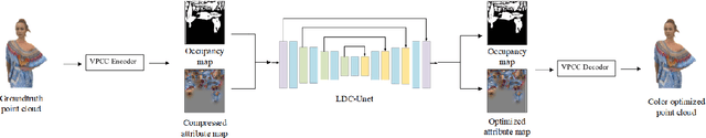 Figure 2 for Color Enhancement for V-PCC Compressed Point Cloud via 2D Attribute Map Optimization