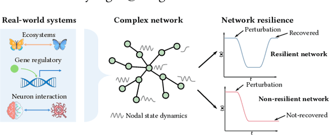 Figure 1 for TDNetGen: Empowering Complex Network Resilience Prediction with Generative Augmentation of Topology and Dynamics