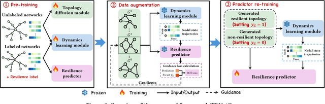 Figure 3 for TDNetGen: Empowering Complex Network Resilience Prediction with Generative Augmentation of Topology and Dynamics