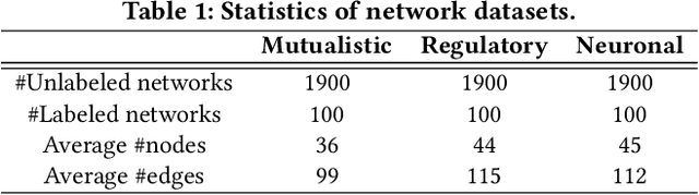 Figure 2 for TDNetGen: Empowering Complex Network Resilience Prediction with Generative Augmentation of Topology and Dynamics