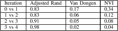Figure 2 for An Iterative Approach to Topic Modelling